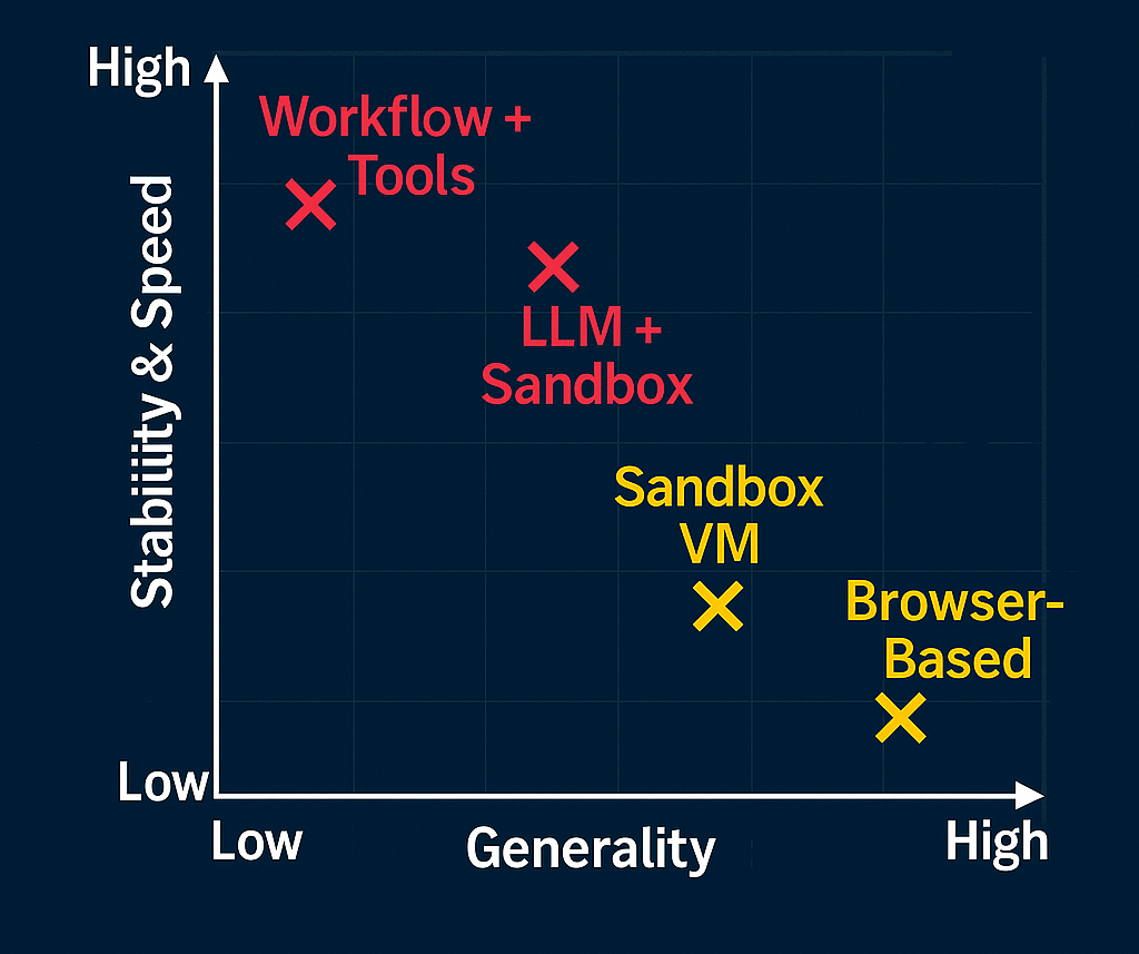 Inside the New AI Agent Stack — Why It’s Not Just About the Model Anymore