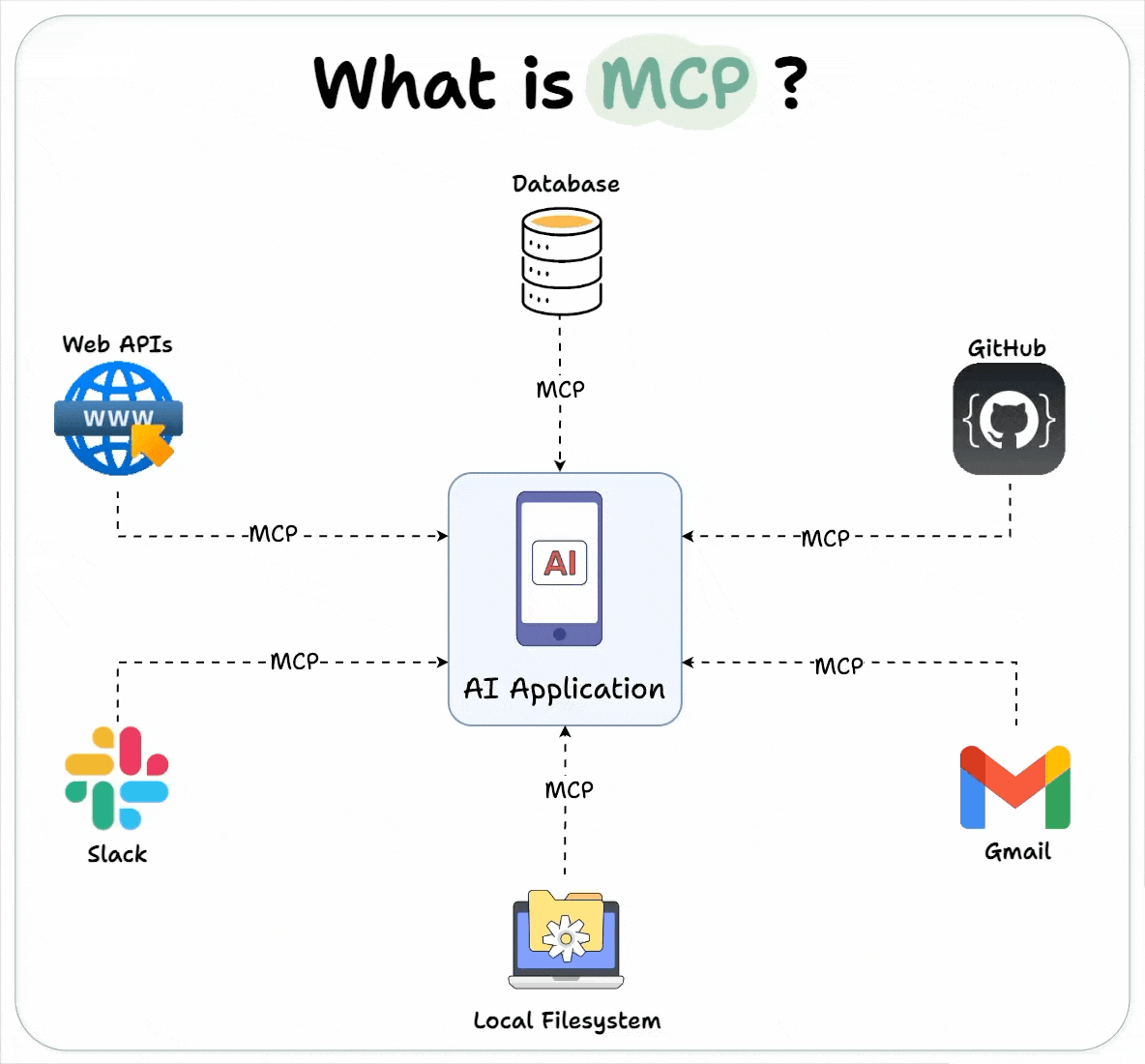 Unlocking AI Superpowers with MCP: How Apps Talk to Tools and Knowledge